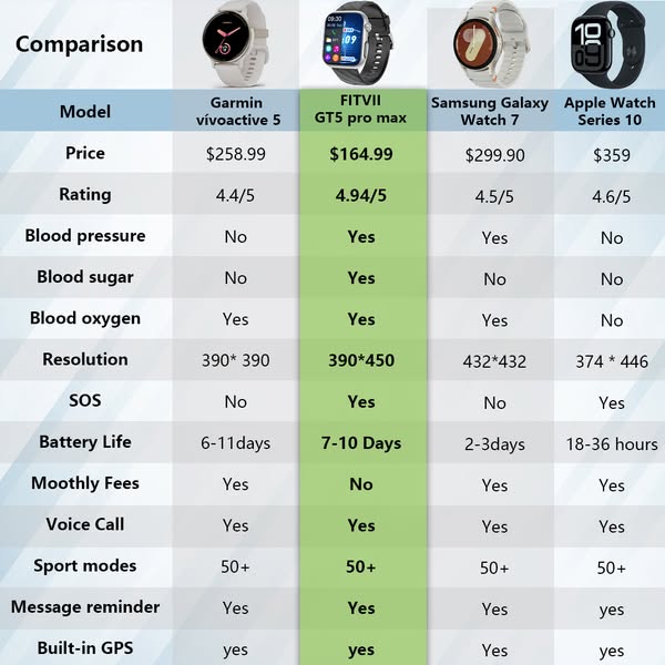 Upgrade Fitvii® GT5 Pro Max Blood Glucose Watch With BP+HRV+ECG(EKG)+P